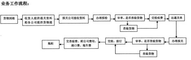 广州安华报关报检有限公司(图9)